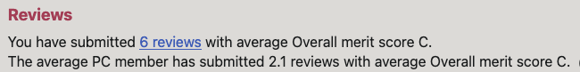 Screenshot from the review system, which says: “You have submitted 6 reviews with average Overall merit score C.
The average PC member has submitted 2.1 reviews with average Overall merit score C.”
