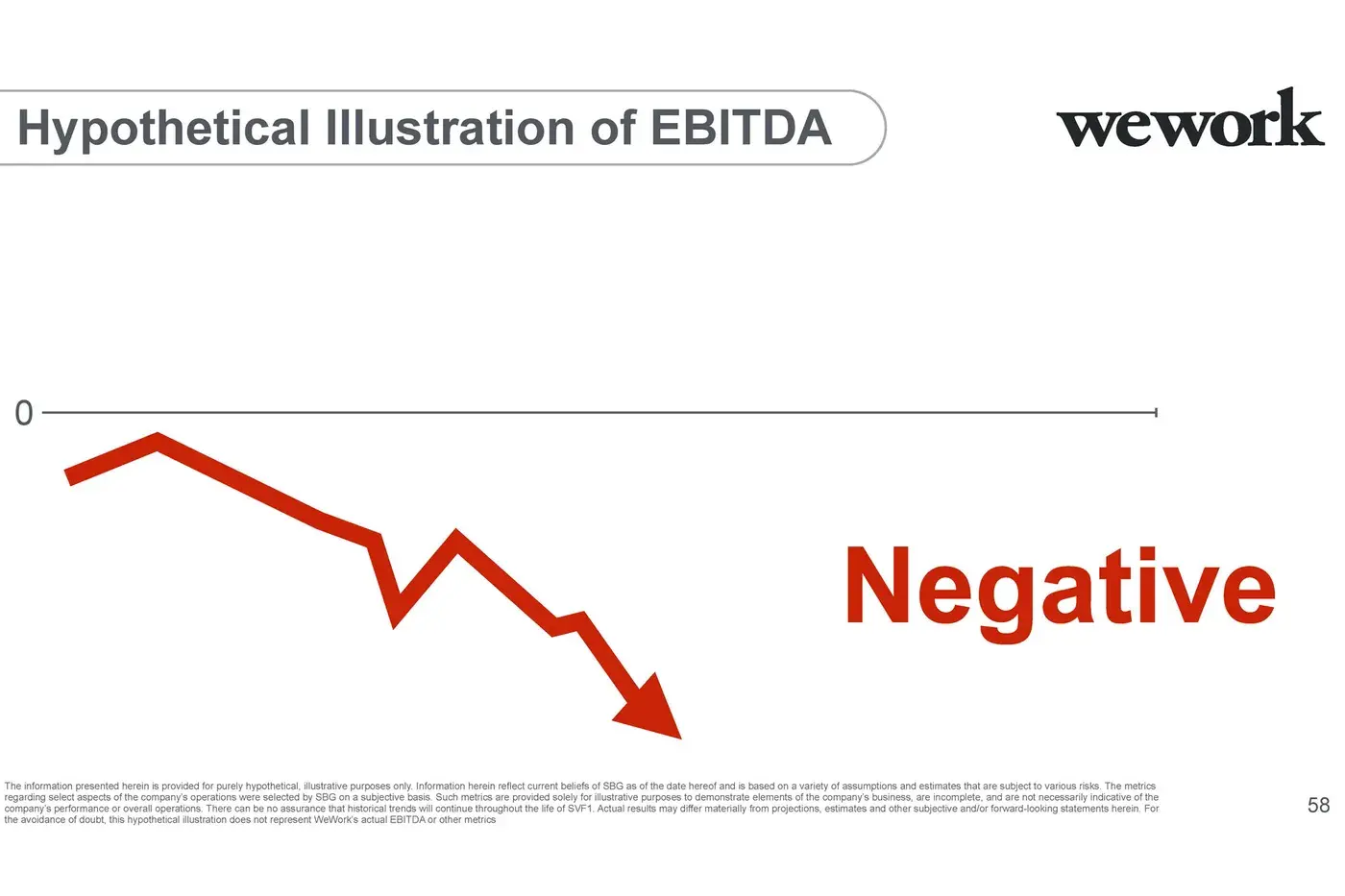 "Hypothetical Illustration of EBITDA", with a jagged red arrow going down