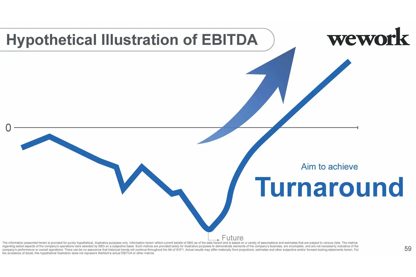 "Hypothetical Illustration of EBITDA", same graph, now blue and sloping upward. "Aim to achieve Turnaround".