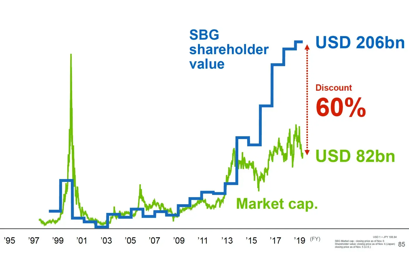 A graph suggesting that SBG "shareholder value" (whatever that is) is 206bn vs a market cap of 82bn.