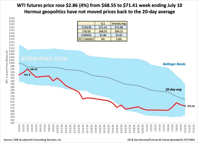 A financial line graph and data table show WTI futures price trends from June to July 2026. The headings state, "WTI futures price rose $2.86 (4%) from $68.55 to $71.41 week ending July 10" and "Hormuz geopolitics have not moved prices back to the 20-day average." A data table compares CL1 and Weekly Avg for 7/10/26 and 7/6/26, showing changes of $2.86/$2.65 and pct changes of 4%/3.8%. The graph features a thick red line starting near "$96.02" on "Jun 3" and ending at "$71.41," a dotted black line for "20-day "20-day avg," and light blue shading for "Bollinger Bands." Footer text reads, "Source: CME & Labyrinth Consulting Services, Inc." and "Oil & Gas General/Futures & Future Spreads/CL FUTURES."