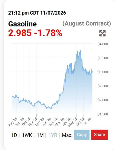 A screenshot of a financial line chart displaying gasoline prices with a blue shaded area under the data line. At the top, text reads “21:12 pm CDT 11/07/2026”, “Gasoline (August Contract)”, and “2.985 -1.78%”. The vertical axis on the right ranges from “$1.500” to “$4.000”, while the horizontal axis at the bottom lists months from “Aug '25” to “Jul '26”. The line starts near $2.000, moves downward in early 2026, rises to above $ $3.500 in June 2026, and ends near $3.000. A bottom bar contains the text "1D | 1WK | 1M | 1YR | Max" along with blue "Copy" and red "Share" buttons.
